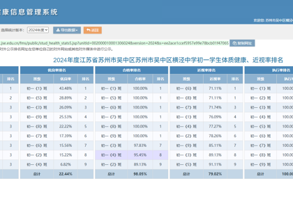 2024年度江苏省苏州市吴中区横泾中学初一、初二、初三学生体质健康、近视率排名